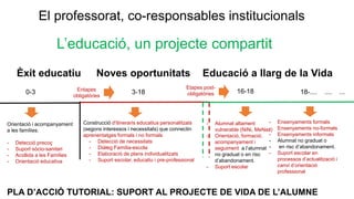 Èxit educatiu Noves oportunitats Educació a llarg de la Vida
L’educació, un projecte compartit
Construcció d'itineraris educatius personalitzats
(segons interessos i necessitats) que connectin
aprenentatges formals i no formals
- Detecció de necessitats
- Diàleg Família-escola
- Elaboració de plans individualitzats
- Suport escolar, educatiu i pre-professional
El professorat, co-responsables institucionals
0-3 3-18 16-18
Orientació i acompanyament
a les famílies:
- Detecció precoç
- Suport sòcio-sanitari
- Acollida a les Famílies
- Orientació educativa
PLA D’ACCIÓ TUTORIAL: SUPORT AL PROJECTE DE VIDA DE L’ALUMNE
Entapes
obligatòries
Etapes post-
obligatòries
- Alumnat altament
vulnerable (NiNi, MeNas)
- Orientació, formació,
acompanyament i
seguiment a l’alumnat
no graduat o en risc
d’abandonament.
- Suport escolar
18-.... .... ...
- Ensenyaments formals
- Ensenyaments no-formals
- Ensenyaments informals
- Alumnat no graduat o
- en risc d’abandonament.
- Suport escolar en
processos d’actualització i
canvi d’orientació
professional
 