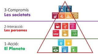1-Acció:
El Planeta
2-Interacció:
Les persones
3-Compromís
Les societats
 