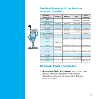 Insulinas humanas disponíveis no
mercado brasileiro
   INSULINAS                                            LILLY          NOVO
                         AVENTIS       BIOBRÁS
   HUMANAS                                                            NORDISK
        Ação
 Ultra-Rápida (UR)          -              -          Humalog        NovoRapid

     Ação (R)           Insuman R     Biohulin R     Humulin R        Novolin R
 Ação Intermediária
     • NPH (N)          Insuman N     Biohulin N     Humulin N        Novolin N
    • Lenta (L)             -          Biohulin L    Humulin L        Novolin L
  Ação Prolongada (U)       -         Biohulin U          -           Novolin U
 Pré-Misturas (N+R)
      • 90/10               -        Biohulin 90/10 Humulin 90/10 Novolin 90/10

      • 85/15            Insulman
                                           -              -               -
                        Comb 85/15

      • 80/20               -        Biohulin 80/20 Humulin 80/20 Novolin 80/20
                         Insulman
      • 75/25                              -              -               -
                        Comb 75/25
     • 70/30                -        Biohulin 70/30 Humulin 70/30 Novolin 70/30
    Pré-Misturas
      (N+UR)
      • 75/25               -              -        Humalog Mix 25        -
      • 70/30               -              -              -          Novo Mix 30



Bomba de Infusão de Insulina
• Bomba de infusão de insulina é o mecanismo que
  fornece, através de cateter inserido no tecido
  subcutâneo, uma dose constante, além de bolus
  extras de insulina.




                                                                                  25
 