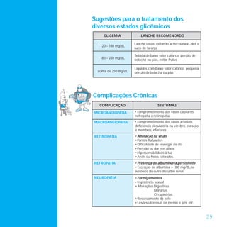 Sugestões para o tratamento dos
diversos estados glicêmicos
    GLICEMIA              LANCHE RECOMENDADO

                      Lanche usual, evitando achocolatado diet e
  120 - 180 mg/dL
                      suco de laranja

                      Bebida de baixo valor calórico, porção de
  180 - 250 mg/dL
                      bolacha ou pão, evitar frutas

                      Líquidos com baixo valor calórico, pequena
 acima de 250 mg/dL   porção de bolacha ou pão




Complicações Crônicas
  COMPLICAÇÃO                        SINTOMAS

MICROANGIOPATIA:      • comprometimento dos vasos capilares:
                      nefropatia e retinopatia.
MACROANGIOPATIA:      • comprometimento dos vasos arteriais:
                      deficiência circulatória no cérebro, coração
                      e membros inferiores
RETINOPATIA           • Alteração na visão
                      • Pontos flutuantes
                      • Dificuldade de enxergar de dia
                      • Pressão ou dor nos olhos
                      • Hipersensibilidade à luz
                      • Anéis ou halos coloridos.
NEFROPATIA            • Presença de albuminúria persistente
                      • Excreção de albumina > 300 mg/dL,na
                      ausência de outro distúrbio renal.
NEUROPATIA            • Formigamentos
                      • Impotência sexual
                      • Alterações:Digestivas
                                   Urinárias
                                   Circulatórias
                      • Ressecamento da pele
                      • Lesões ulcerosas de pernas e pés, etc.



                                                                     29
 