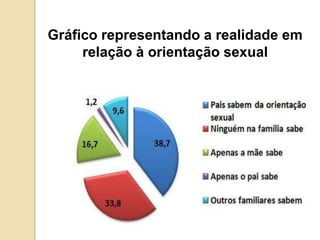 Gráfico representando a realidade em
relação à orientação sexual
 