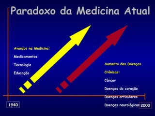 1940 2000
Paradoxo da Medicina Atual
Avanços na Medicina:
Medicamentos
Tecnologia
Educação
Aumento das Doenças
Crônicas:
Câncer
Doenças do coração
Doenças articulares
Doenças neurológicas
 