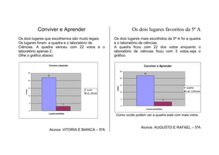 Conviver e Aprender                                      Os dois lugares favoritos da 5ª A
Os dois lugares que escolhemos são muito legais.            Os dois lugares mais escolhidos da 5ª A foi a quadra
Os lugares foram: a quadra e o laboratório de               e o laboratório de ciências.
Ciências. A quadra venceu com 22 votos e o                  A quadra ficou com 22 dos votos enquanto o
laboratório apenas 2.                                       laboratório de ciências ficou com 3 votos,veja o
Olhe o gráfico abaixo:                                      gráfico.

                      Conviver e Aprender                                      Conviver e Aprender
                                                                     25
            25                                                                 22
                     22
                                                                     20
            20

                                                                     15




                                                             Votos
            15                                                                                          quadra
                                            quadra
    Votos




                                                                     10                                 Lab. Ciências
                                            Lab. Ciências
            10
                                                                     5                              3
            5
                                    3
                                                                     0
                                                                                Locais escolhidos
            0
                     Locais escolhidos
                                                             Como vocês podem ver a quadra está com mais votos.


                                                                              Alunos: AUGUSTO E RAFAEL – 5ªA
                      Alunos: VITORIA E BIANCA – 5ªA
 