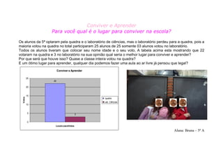 Conviver e Aprender
                   Para você qual é o lugar para conviver na escola?

Os alunos da 5ª optaram pela quadra e o laboratório de ciências, mas o laboratório perdeu para a quadra, pois a
maioria votou na quadra no total participaram 25 alunos de 25 somente 03 alunos votou no laboratório.
Todos os alunos tiveram que colocar seu nome idade e o seu voto, A tabela acima esta mostrando que 22
votaram na quadra e 3 no laboratório na sua opinião qual seria o melhor lugar para conviver e aprender?
Por que será que houve isso? Quase a classe inteira votou na quadra?
E um ótimo lugar para aprender, qualquer dia podemos fazer uma aula ao ar livre já pensou que legal?
                          Conviver e Aprender

          25
                     22

          20


          15
  Votos




                                                   quadra
                                                   Lab. Ciências
          10


          5                               3


          0
                      Locais escolhidos

                                                                                            Aluna: Bruna – 5ª A
 