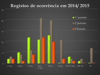 Escola B+S Bispo D. Manuel Ferreira Cabral – Santana
Projeto de Escola Sem Indisciplina
26
0
5
10
15
20
25
5.ºAno 6ºAno 7.ºAno PCA -
7.ºAno
8ºAno 9ºAno PCA-9.ºAno CEF_3ºC CP
Registos de ocorrência em 2014/ 2015
1.º período
2.ºperiodo
3ºPeríodo
 