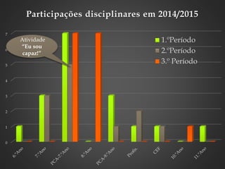 
Escola B+S Bispo D. Manuel Ferreira Cabral – Santana
Projeto de Escola Sem Indisciplina
27
0
1
2
3
4
5
6
7
Participações disciplinares em 2014/2015
1.ºPeríodo
2.ºPeríodo
3.º Período
Atividade
“Eu sou
capaz!”
 