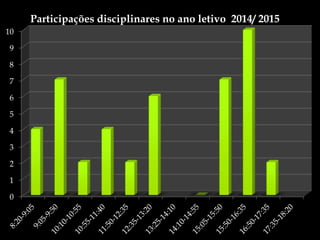 
Escola B+S Bispo D. Manuel Ferreira
Cabral – Santana Projeto de Escola Sem
Indisciplina
28
0
1
2
3
4
5
6
7
8
9
10
Participações disciplinares no ano letivo 2014/ 2015
 