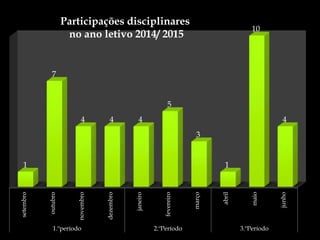 
Escola B+S Bispo D. Manuel Ferreira Cabral – Santana
Projeto de Escola Sem Indisciplina
29
setembro
outubro
novembro
dezembro
janeiro
fevereiro
março
abril
maio
junho
1.ºperíodo 2.ºPeríodo 3.ºPeríodo
1
7
4 4 4
5
3
1
10
4
Participações disciplinares
no ano letivo 2014/ 2015
 