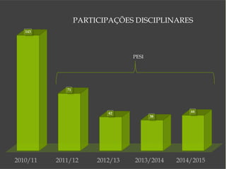 
Escola B+S Bispo D. Manuel Ferreira Cabral – Santana
Projeto de Escola Sem Indisciplina
31
2010/11 2011/12 2012/13 2013/2014 2014/2015
143
71
42
38
44
PARTICIPAÇÕES DISCIPLINARES
PESI
 