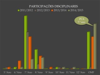 
Escola B+S Bispo D. Manuel Ferreira
Cabral – Santana Projeto de Escola Sem
Indisciplina
32
5.ºAno 6.ºAno 7.ºAno 8.ºAno 9.ºAno 10.ºAno 11.ºAno 12.ºAno OMF
PARTICIPAÇÕES DISCIPLINARES
2011/2012 2012/2013 2013/2014 2014/2015
PCA
7.º ano
 