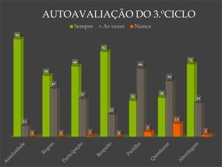
Escola B+S Bispo D. Manuel Ferreira
Cabral – Santana Projeto de Escola Sem
Indisciplina
8
94
59
68
82
35
38
70
11
47
37
22
66
54
33
0 0 1 0
5
13
2
AUTOAVALIAÇÃO DO 3.ºCICLO
Sempre As vezes Nunca
 