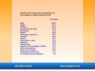 Síntomas más comunes de los pacientes con 
fibromialgia en España (Proyecto ICAF). 
Porcentaje 
Dolor 100.0 
Fatiga 95.3 
Cefaleas 86.7 
Alteraciones del sueño 92.0 
Parestesias 91.0 
Rigidez 90.0 
Alteraciones cognitivas 87.0 
Ansiedad 86.0 
Mareos 76.7 
Contracturas raquis 73.8 
Depresión 66.8 
Palpitaciones 42.5 
Intolerancia farmacológica múltiple 25.6 
Cistitis de repetición 21.6 
Dolor torácico atípico 20.6 
Pérdidas de conocimiento 10.3 
Prurito generalizado ideopático 6.6 
José María Olayo olayo.blogspot.com 
 