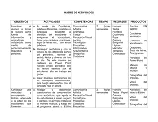 MATRIZ DE ACTIVIDADES

OBJETIVOS

ACTIVIDADES

Incentivar
al a. A través
de
Cruciletras,
alumno a tomar
palabras diferentes, repetidas o
la lectura como
parecidas
despertar
la
fuente
de
atención del estudiante y
información
y
enriquecer
el
vocabulario,
aprendizaje,
hacer una cartelera, oraciones,
utilizándola como
sopa de letras etc., con estas
medio
de
palabras.
perfeccionamiento b. Conseguir periódicos y con la
lingüístico
y
lectura de las diferentes partes
personal.
del periódico, reavivar el
sentido lector y diverso de hoy
en día. De esta manera se
realizará en Power Point
nuestro propio periódico con
los textos escritos por el
estudiante, ello se trabaja en
grupo.

COMPETENCIAS
Comunicativa
Artística
Gramatical
Textual
Percepción Visual
Lectora
Tecnológica
Propositiva
Interpretativa
Argumentativa
Ortográfica
Ciudadana

TIEMPO

RECURSOS

2
horas Humano
semanales
Textos
Periódico
Diccionario
Papel
Cámara
Bolígrafos
Lápices
Marcador
Temperas
Computador

Escritos
WORD

EN

Cruciletras
terminado.
Cartelera
de
Vocabulario
Oraciones,
Sopa de letras,
Crucigramas.
Periódico
en
Power Point
Manejo
Mouse
teclado.

de
y

Fotografías del
proceso.

c. Crear diversas definiciones de
los conceptos desconocidos,
para luego asemejarlos con el
concepto real en Word.
Conseguir
una a. Realizar
y
desarrollar
velocidad
y
cuestionarios de comprensión
comprensión
como acrósticos, que ayuda a
lectora adecuada
los estudiantes a crear, sugerir
a la edad de los
o plantear. En primera instancia
estudiantes que
de manera manual, y luego en
fomenten
el programa Word o Edilim

PRODUCTOS

Video
proceso.
Comunicativa
Artística
Percepción Visual
Tecnológica
Propositiva
Ciudadana
Propositiva

2
horas Humano
semanales
Textos Papel
Cámara
Bolígrafos
Lápices
Computador

del

Acróstico
en
Word o Edilim
Video
proceso

del

Fotografías del

 