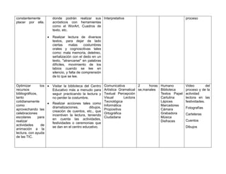 constantemente
placer por ella.

donde podrán realizar sus Interpretativa
acrósticos con herramientas
como el WorArt, Cuadros de
texto, etc.


Realizar lectura de diversos
textos, para dejar de lado
ciertas
malas
costumbres
orales y cognoscitivas tales
como: mala memoria, deletreo,
señalización con el dedo en un
texto, "atrancarse" en palabras
difíciles, movimiento de los
labios cuando se lee en
silencio, y falta de comprensión
de lo que se lee.

Optimizar
los 
recursos
bibliográficos,
tanto
cotidianamente

como
aprovechando las
celebraciones
escolares
para
realizar
actividades
de
animación a la
lectura, con ayuda
de las TIC.

Visitar la biblioteca del Centro
Educativo más a menudo para
seguir practicando la lectura y
no perder la costumbre.

proceso

Realizar acciones tales como
dramatizaciones,
dibujos,
creación de cuentos, etc., que
incentiven la lectura, teniendo
en cuenta las actividades,
festividades o ceremonias que
se dan en el centro educativo.

Comunicativa
2
horas
Artística Gramatical se,manales
Textual Percepción
Visual
Lectora
Tecnológica
Informática
Propositiva
Ortográfica
Ciudadana

Humano
Biblioteca
Textos Papel
Cartulina
Lápices
Marcadores
Cámara
Grabadora
Música
Disfraces

Video
del
proceso y de la
actividad
lectora en las
festividades.
Fotografías
Carteleras
Cuentos
Dibujos

 