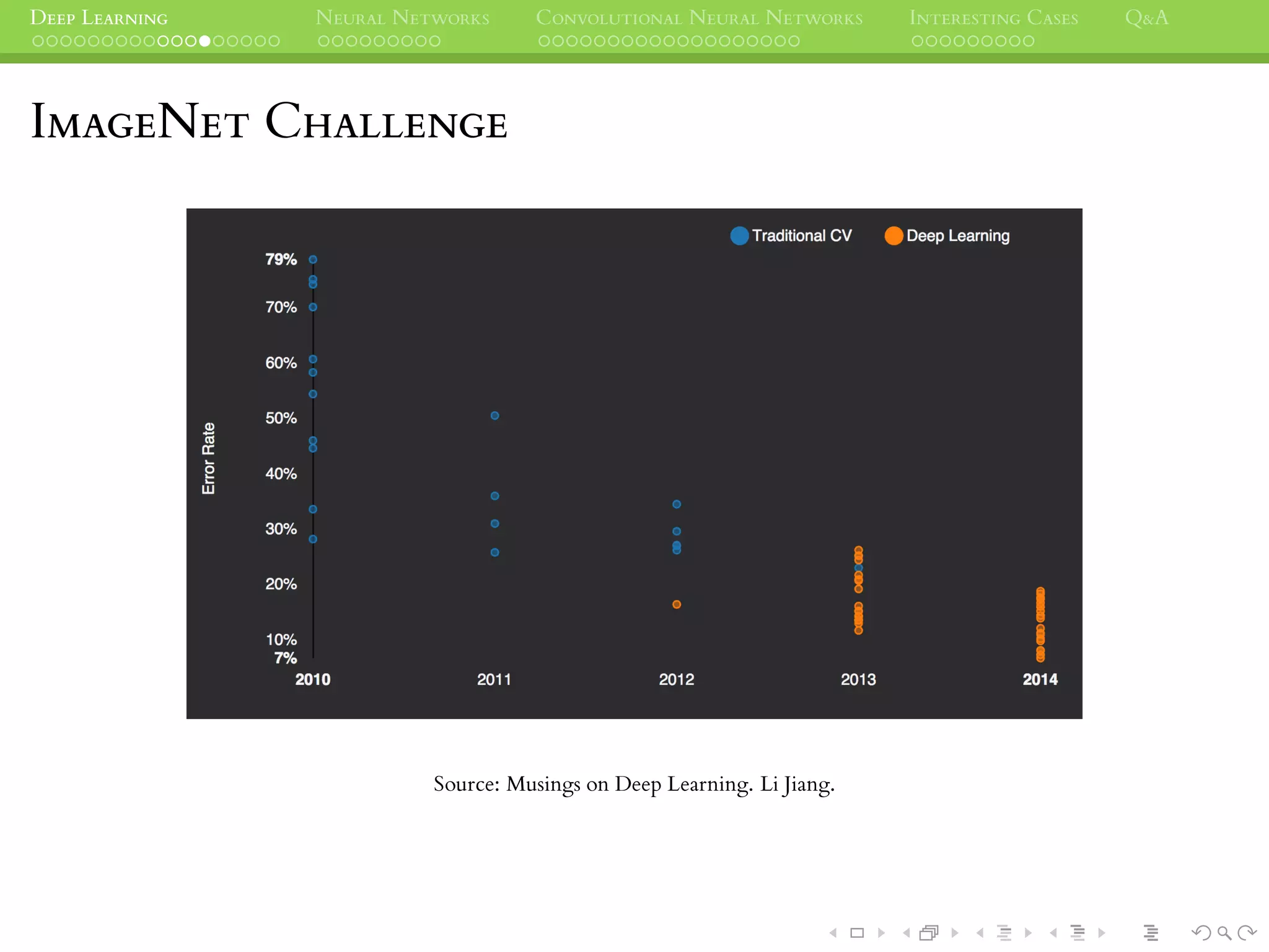 DEEP LEARNING NEURAL NETWORKS CONVOLUTIONAL NEURAL NETWORKS INTERESTING CASES Q&A
IMAGENET CHALLENGE
Source: Musings on Deep Learning. Li Jiang.
 