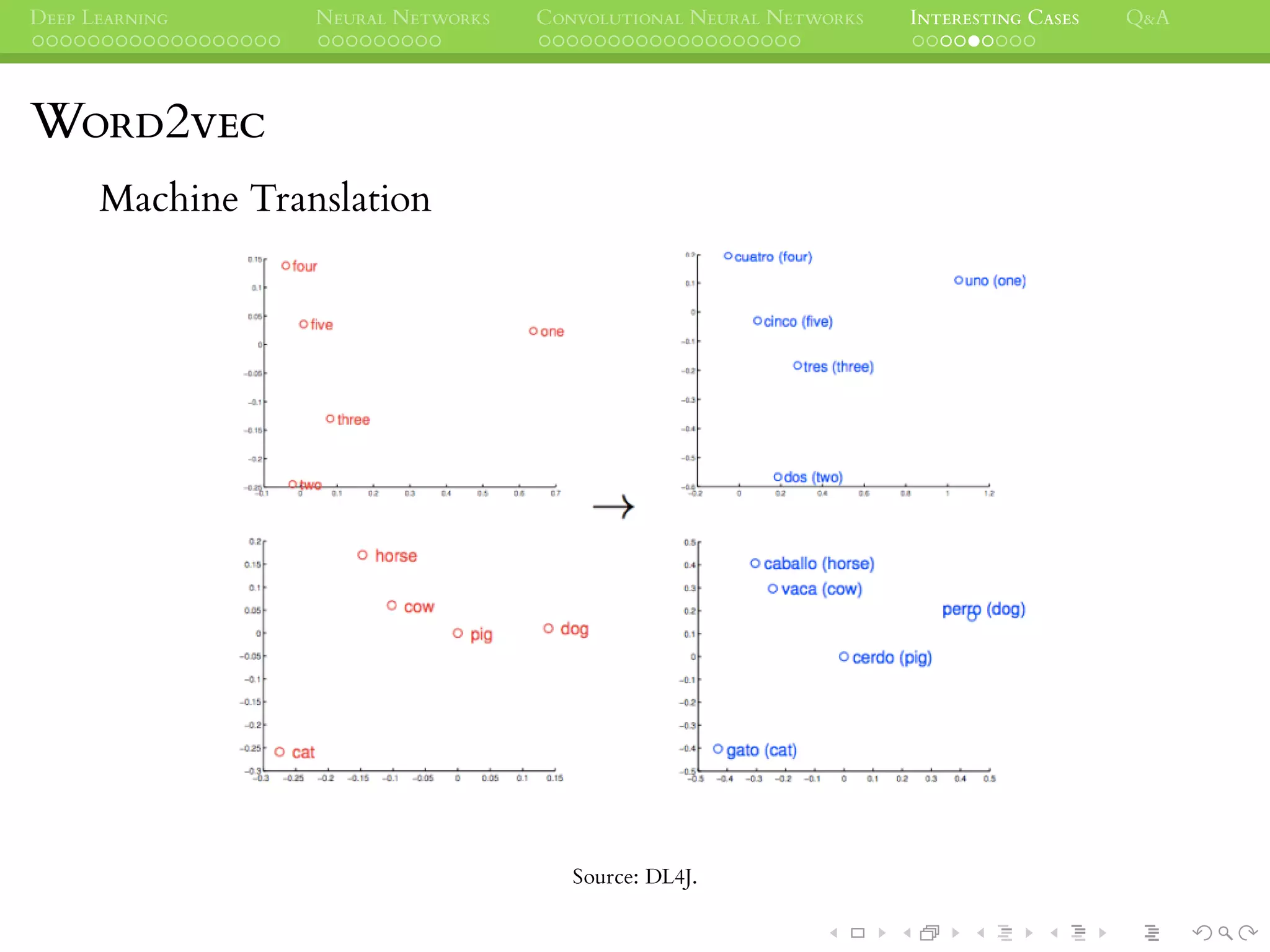 DEEP LEARNING NEURAL NETWORKS CONVOLUTIONAL NEURAL NETWORKS INTERESTING CASES Q&A
WORD2VEC
Machine Translation
Source: DL4J.
 
