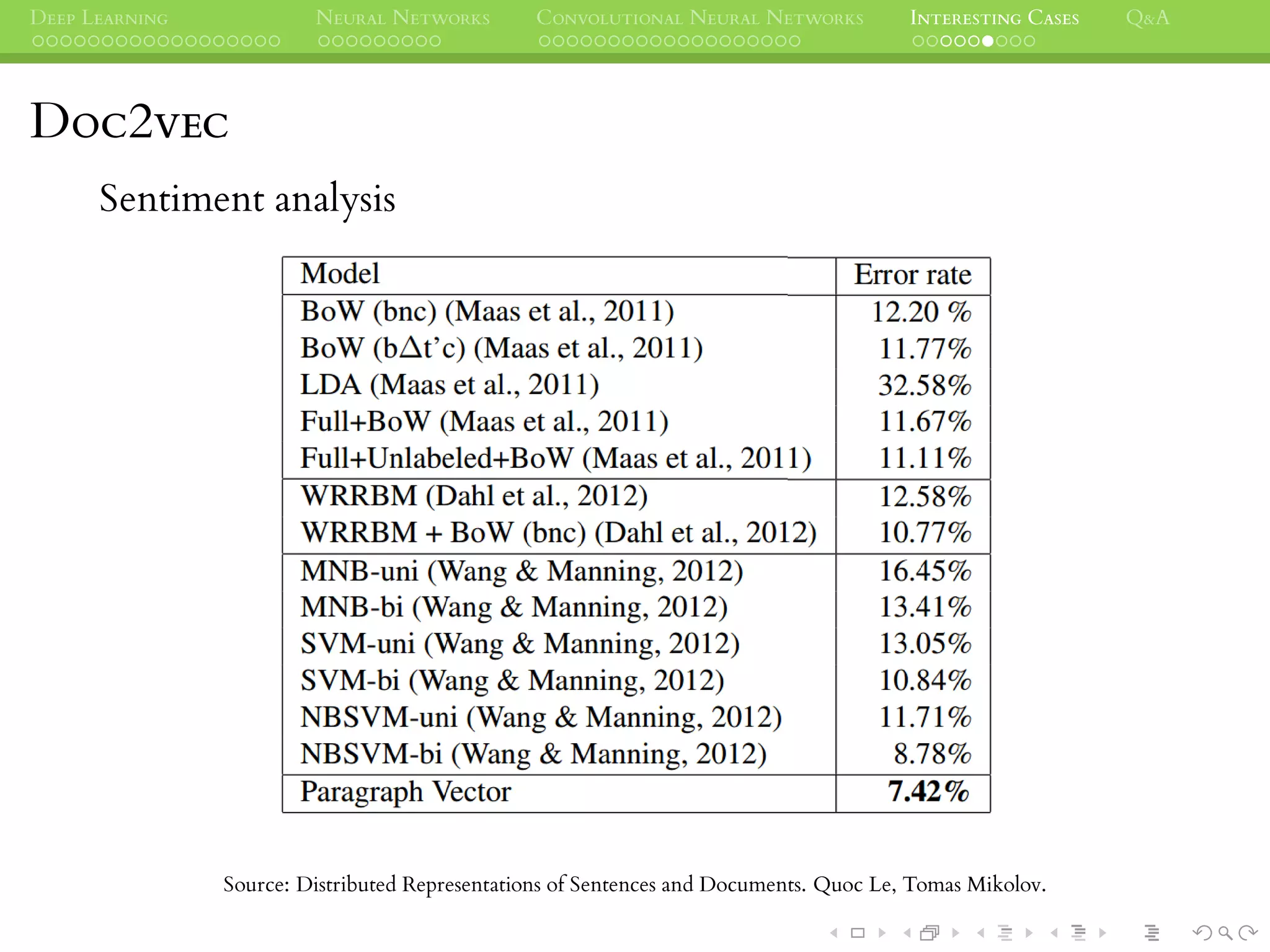 DEEP LEARNING NEURAL NETWORKS CONVOLUTIONAL NEURAL NETWORKS INTERESTING CASES Q&A
DOC2VEC
Sentiment analysis
Source: Distributed Representations of Sentences and Documents. Quoc Le, Tomas Mikolov.
 