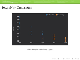 DEEP LEARNING NEURAL NETWORKS CONVOLUTIONAL NEURAL NETWORKS INTERESTING CASES Q&A
IMAGENET CHALLENGE
Source: Musings on Deep Learning. Li Jiang.
 