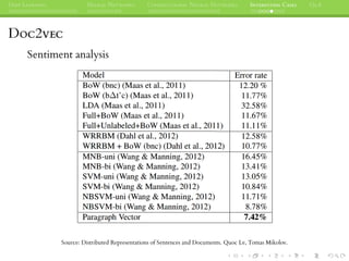 DEEP LEARNING NEURAL NETWORKS CONVOLUTIONAL NEURAL NETWORKS INTERESTING CASES Q&A
DOC2VEC
Sentiment analysis
Source: Distributed Representations of Sentences and Documents. Quoc Le, Tomas Mikolov.
 
