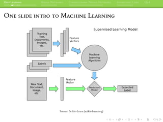 DEEP LEARNING NEURAL NETWORKS CONVOLUTIONAL NEURAL NETWORKS INTERESTING CASES Q&A
ONE SLIDE INTRO TO MACHINE LEARNING
Source: Scikit-Learn (scikit-learn.org)
 