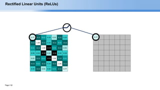 Page  52
Rectified Linear Units (ReLUs)
0.77 -0.11 0.11 0.33 0.55 -0.11 0.33
-0.11 1.00 -0.11 0.33 -0.11 0.11 -0.11
0.11 -0.11 1.00 -0.33 0.11 -0.11 0.55
0.33 0.33 -0.33 0.55 -0.33 0.33 0.33
0.55 -0.11 0.11 -0.33 1.00 -0.11 0.11
-0.11 0.11 -0.11 0.33 -0.11 1.00 -0.11
0.33 -0.11 0.55 0.33 0.11 -0.11 0.77
0.77
 