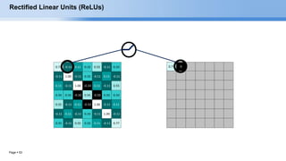 Page  53
0.77 0
Rectified Linear Units (ReLUs)
0.77 -0.11 0.11 0.33 0.55 -0.11 0.33
-0.11 1.00 -0.11 0.33 -0.11 0.11 -0.11
0.11 -0.11 1.00 -0.33 0.11 -0.11 0.55
0.33 0.33 -0.33 0.55 -0.33 0.33 0.33
0.55 -0.11 0.11 -0.33 1.00 -0.11 0.11
-0.11 0.11 -0.11 0.33 -0.11 1.00 -0.11
0.33 -0.11 0.55 0.33 0.11 -0.11 0.77
 