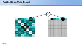 Page  54
0.77 0 0.11 0.33 0.55 0 0.33
Rectified Linear Units (ReLUs)
0.77 -0.11 0.11 0.33 0.55 -0.11 0.33
-0.11 1.00 -0.11 0.33 -0.11 0.11 -0.11
0.11 -0.11 1.00 -0.33 0.11 -0.11 0.55
0.33 0.33 -0.33 0.55 -0.33 0.33 0.33
0.55 -0.11 0.11 -0.33 1.00 -0.11 0.11
-0.11 0.11 -0.11 0.33 -0.11 1.00 -0.11
0.33 -0.11 0.55 0.33 0.11 -0.11 0.77
 