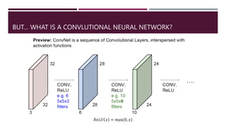 BUT… WHAT IS A CONVLUTIONAL NEURAL NETWORK?
𝑅𝑒𝐿𝑈 𝑥 = max(0, 𝑥)
 