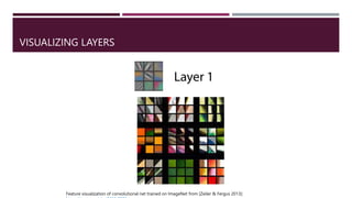 VISUALIZING LAYERS
Feature visualization of convolutional net trained on ImageNet from [Zeiler & Fergus 2013]:
 