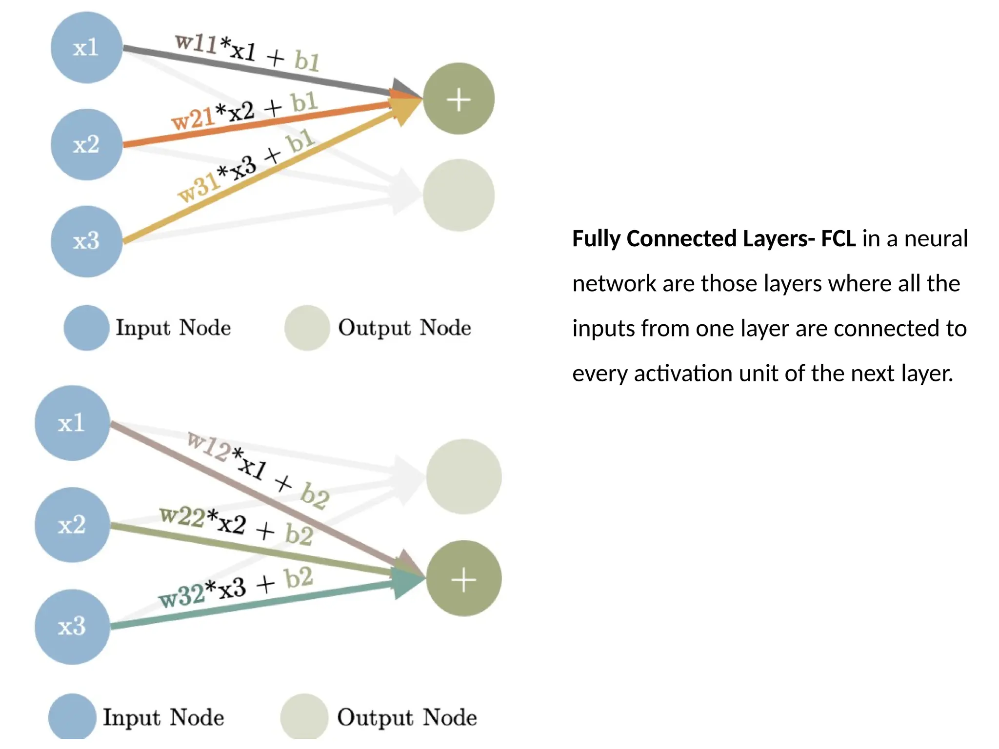 Fully Connected Layers- FCL in a neural
network are those layers where all the
inputs from one layer are connected to
every activation unit of the next layer.
 