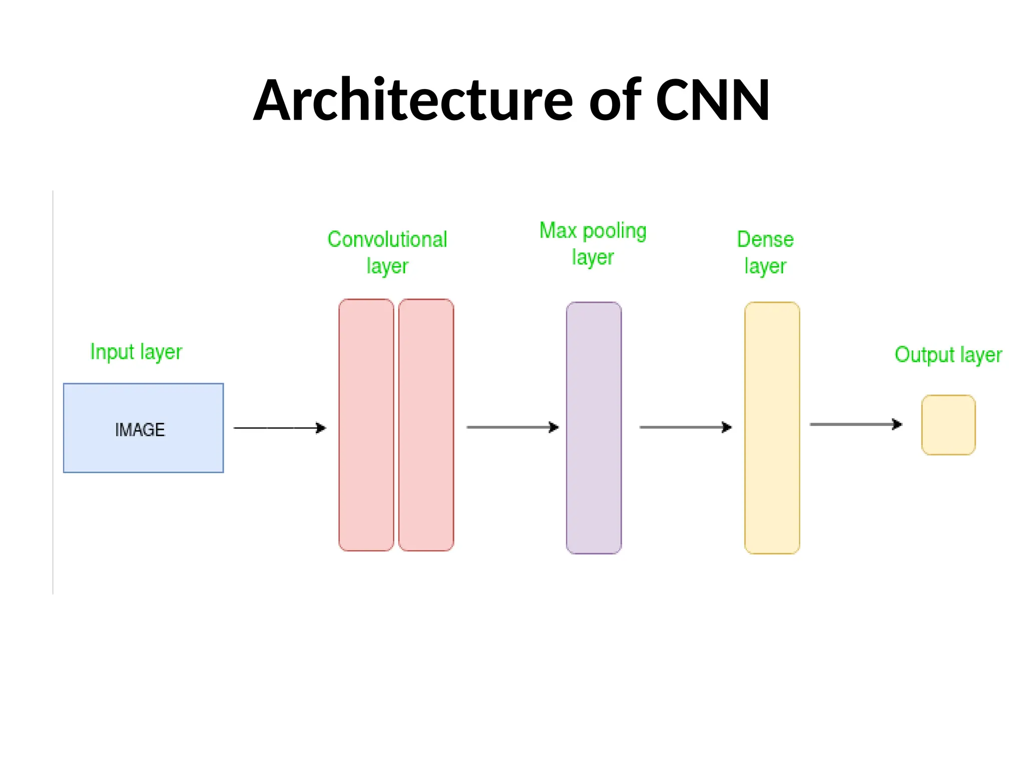 Architecture of CNN
 