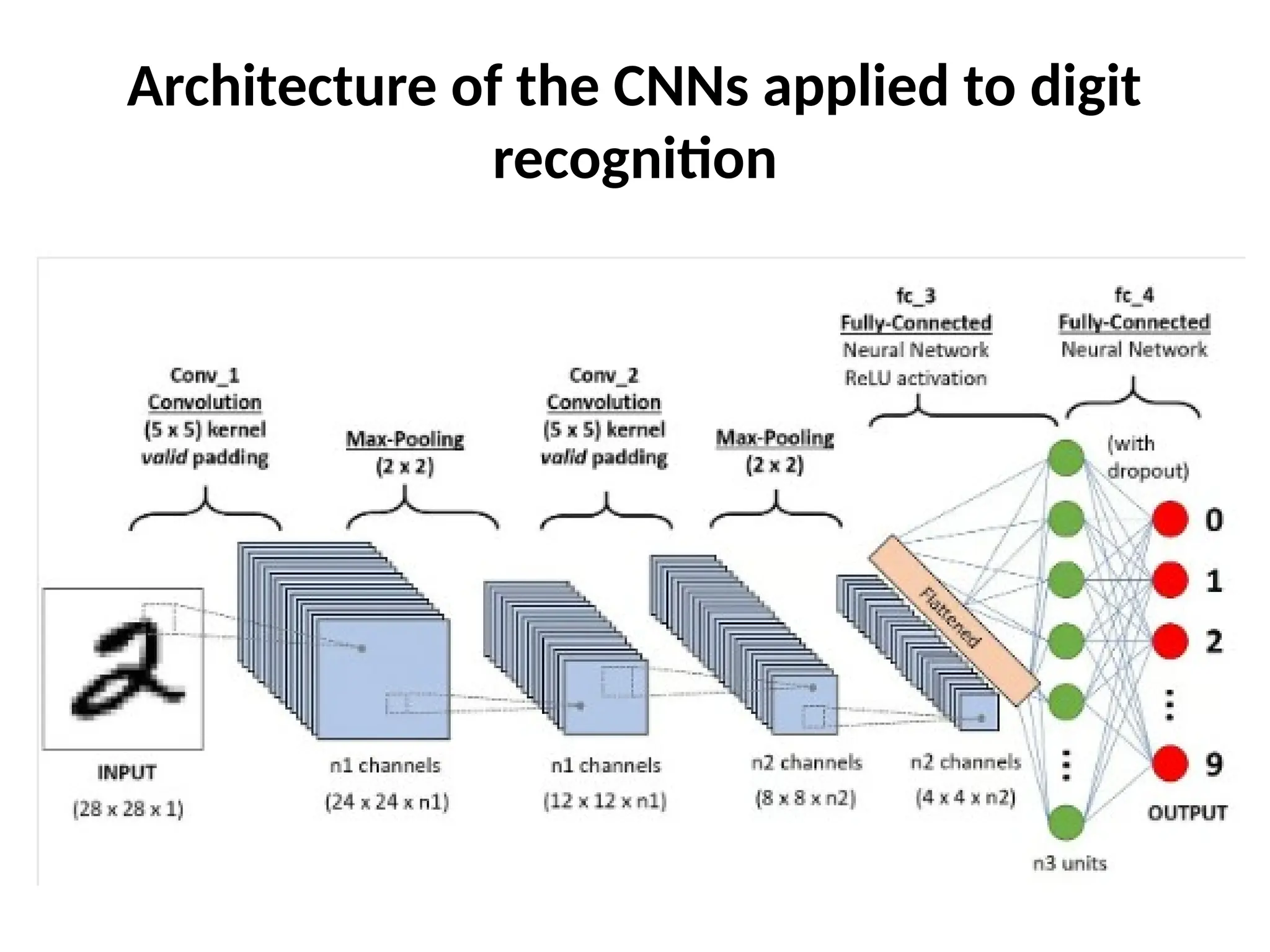 Architecture of the CNNs applied to digit
recognition
 