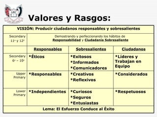 Valores y Rasgos : VISIÓN: Producir ciudadanos responsables y sobresalientes Lema: El Esfuerzo Conduce al Éxito *Respetuosos *Curiosos *Seguros *Entusiastas *Independientes Lower Primary *Considerados *Creativos *Reflexivos *Responsables Upper Primary *Líderes y Trabajan en Equipo *Exitosos *Informados *Comunicadores *Éticos Secondary 6 o  – 10 o   Ciudadanos Sobresalientes Responsables Demostrando y perfeccionando los hábitos de  Responsabilidad  y  Ciudadanía Sobresaliente Secondary 11 o  y 12 0   