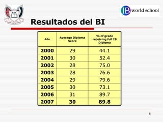 Resultados del BI 89.7 31 2006 73.1 30 2005 79.6 29 2004 89.8 30 2007 76.6 28 2003 75.0 28 2002 52.4 30 2001 44.1 29 2000 % of grade receiving full IB Diploma Average Diploma Score Año 