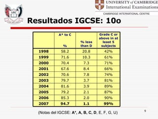 Resultados IGCSE: 10o (Notas del IGCSE:  A*, A, B, C, D , E, F, G, U) 90% 2.0 85.3 2006 87% 2.1 79.2 2005 89% 3.9 81.6 2004 99% 1.1 94.7 2007 81% 3.7 79.7 2003 74% 7.8 70.6 2002 66% 8.4 67.6 2001 71% 7.3 70.4 2000 61% 10.3 71.6 1999 42% 20.8 58.2 1998 %   Grade C or above in at least 5 subjects % less than D A* to C 