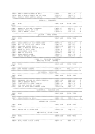=================================================================================
94399 FABIO ISAAC MACHADO DE FARIA 93563 597.5234 2
13790 ENEIAS MURILO CERQUEIRA DA SILVA 703355759 560.0215 3
43158 ROBERIO PINTO AZEREDO JUNIOR 97027847 540.6400 4
=================================================================================
QUIMICA - ITAMARAJU
=================================================================================
INSC NOME IDENTIDADE NOTA FINAL
CLAS.
=================================================================================
104921 FRANKLIN MOREIRA FIGUEIREDO 874382327 627.0017 2
141851 LEANDRO FERRAZ DA SILVA 832359904 610.7818 3
91382 THAYSE FRANCA TOSTO 679043519 576.4149 4
=================================================================================
QUIMICA - PORTO SEGURO
=================================================================================
INSC NOME IDENTIDADE NOTA FINAL
CLAS.
=================================================================================
105055 LUIS ESTEVAO DO NASCIMENTO MAIA 108796749 594.2236 2
110891 MELISSA LEITAO DOS SANTOS COSTA 111478350 557.6907 3
104976 MYLLIANE MENDES SILVA 1310966648 539.9389 4
143168 NATALIA RIBEIRO BARBOSA ARAUJO 13925548 536.7439 5
27697 AVENILDO SOUZA LIMA 721090176 531.2695 6
59034 VANDERLEIA SILVA ROCHA 762127422 509.2683 7
138857 MARIUSA DOS REIS 151799831 458.1561 8
96239 EDNA SANTOS SOUZA 731599217 457.2158 9
67804 HELBER MARQUES LEITE 960231633 446.9799 10
=================================================================================
DIREC 09 – TEIXEIRA DE FREITAS
EDUCACAO FISICA - MUCURI
=================================================================================
INSC NOME IDENTIDADE NOTA FINAL
CLAS.
=================================================================================
49438 JOAO FELIPE RIBEIRO 950691275 591.1007 2
=================================================================================
MATEMATICA - CARAVELAS
=================================================================================
INSC NOME IDENTIDADE NOTA FINAL
CLAS.
=================================================================================
15091 FERNANDO PHILIPE DOS SANTOS PEREIRA 1494474506 589.5789 2
19004 CARLOS EDUARDO TORRES 928169677 557.5759 3
73362 JOAO RODOLFO SILVA PINHEIRO 1128881519 542.8514 4
39584 MAX GEAN ALMEIDA DE SOUZA 786375469 498.4170 5
110226 DANIELE FIGUEIREDO GUEDES SOUZA 1201436826 482.6791 6
=================================================================================
MATEMATICA - MEDEIROS NETO
=================================================================================
INSC NOME IDENTIDADE NOTA FINAL
CLAS.
=================================================================================
41578 DIEGO BORGES DA SILVA 1112811303 582.7036 2
=================================================================================
MATEMATICA - MUCURI
=================================================================================
INSC NOME IDENTIDADE NOTA FINAL
CLAS.
=================================================================================
18855 NAYANE DE OLIVEIRA ROSA 1293684902 538.4992 3
=================================================================================
MATEMATICA - NOVA VICOSA
=================================================================================
INSC NOME IDENTIDADE NOTA FINAL
CLAS.
=================================================================================
65690 EUNA SOUSA ARAUJO SANTOS 388275029 552.6176 3
 