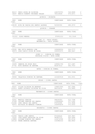 84317 FABIO SOUZA DE OLIVEIRA 1265703701 518.8289 2
18267 MARCIO ROBERTO PECORARO SALLES 705124428 474.8371 3
=================================================================================
QUIMICA - IBIRAPUA
=================================================================================
INSC NOME IDENTIDADE NOTA FINAL
CLAS.
=================================================================================
130238 RITA DE CASSIA DOS SANTOS LACERDA 910325391 489.3572 2
=================================================================================
QUIMICA - ITANHEM
==============================================================================
INSC NOME IDENTIDADE NOTA FINAL
CLAS.
=================================================================================
141203 DIEGO MENDES 979931312 531.9140 2
=================================================================================
DIREC 10 – PAULO AFONSO
MATEMATICA - PAULO AFONSO
=================================================================================
INSC NOME IDENTIDADE NOTA FINAL
CLAS.
=================================================================================
130494 ANA CATIA BARBOSA LIMA 1006896554 634.5777 2
45879 JOSE CLECIO SILVA DE SOUZA 1265933375 606.3447 3
=================================================================================
DIREC 11 – RIBEIRA DO POMBAL
EDUCACAO FISICA - NOVA SOURE
=================================================================================
INSC NOME IDENTIDADE NOTA FINAL
CLAS.
=================================================================================
23349 VANESSA DE SOUZA REIS 1309411743 617.1487 1
67762 RUTE ANDREZA DE SANTANA 863872514 600.7553 2
=================================================================================
ARTES - RIBEIRA DO POMBAL
=================================================================================
INSC NOME IDENTIDADE NOTA FINAL
CLAS.
=================================================================================
50658 VALQUIRIA RIBEIRO DE SANTANA 1214425518 653.2031 1
=================================================================================
INGLES - CICERO DANTAS
=================================================================================
INSC NOME IDENTIDADE NOTA FINAL CLAS.
=================================================================================
90327 SILLAS OLIVEIRA DE ANDRADE 1368872956 667.2946 1
125913 ALMIR IZIDORIO OLIVEIRA DA SILVA 666339236 632.6889 2
=================================================================================
MATEMATICA - CICERO DANTAS
=================================================================================
INSC NOME IDENTIDADE NOTA FINAL
CLAS.
=================================================================================
43261 MARCELO PEREIRA 998595993 610.7398 2
67208 LUCIANO PEREIRA DOS SANTOS 1190468905 577.1282 3
131040 JOSE CARLOS DOS SANTOS 979755085 573.3696 4
65972 EDIVALDO DE MENEZES FIRMINO 1509934634 572.4355 5
=================================================================================
GEOGRAFIA - CICERO DANTAS
=================================================================================
INSC NOME IDENTIDADE NOTA FINAL
CLAS.
=================================================================================
131958 TARSIS LIMA SANTOS 975266225 629.3847 1
33320 JOSE ROQUE GONCALVES DA SILVA 983867275 626.4996 2
119800 LIDIANE RIBEIRO DOS SANTOS 1156719780 591.8716 3
145120 FAGNA BARBOSA SANTANA 1333983310 584.8922 4
 