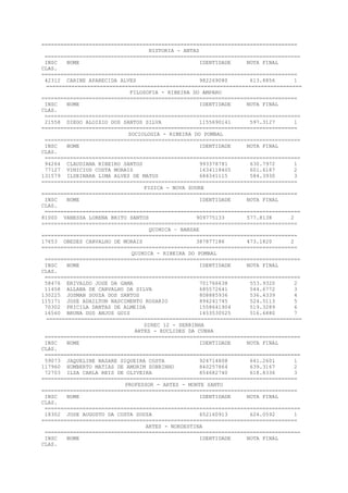 =================================================================================
HISTORIA - ANTAS
=================================================================================
INSC NOME IDENTIDADE NOTA FINAL
CLAS.
=================================================================================
42312 CARINE APARECIDA ALVES 982269080 613.8856 1
=================================================================================
FILOSOFIA - RIBEIRA DO AMPARO
=================================================================================
INSC NOME IDENTIDADE NOTA FINAL
CLAS.
=================================================================================
21558 DIEGO ALOISIO DOS SANTOS SILVA 1155690141 597.3127 1
=================================================================================
SOCIOLOGIA - RIBEIRA DO POMBAL
=================================================================================
INSC NOME IDENTIDADE NOTA FINAL
CLAS.
=================================================================================
94264 CLAUDIANA RIBEIRO SANTOS 993378781 630.7972 1
77127 VINICIUS COSTA MORAIS 1634118405 601.6187 2
131579 ILDEINARA LIMA ALVES DE MATOS 684341115 584.3930 3
=================================================================================
FISICA - NOVA SOURE
=================================================================================
INSC NOME IDENTIDADE NOTA FINAL
CLAS.
=================================================================================
81000 VANESSA LORENA BRITO SANTOS 909775133 577.8138 2
=================================================================================
QUIMICA – BANZAE
=================================================================================
17653 OBEDES CARVALHO DE MORAIS 387877186 473.1820 2
=================================================================================
QUIMICA - RIBEIRA DO POMBAL
=================================================================================
INSC NOME IDENTIDADE NOTA FINAL
CLAS.
=================================================================================
58476 ERIVALDO JOSE DA GAMA 701766638 553.9320 2
11458 ALLANA DE CARVALHO DA SILVA 685572641 544.6772 3
130225 JOSMAN SOUZA DOS SANTOS 808885936 536.4339 4
115171 JOSE ADAILTON NASCIMENTO ROSARIO 894241745 524.5113 5
70302 PRICILA DANTAS DE ALMEIDA 1558641904 519.3289 6
16560 BRUNA DOS ANJOS GOIS 1453530525 516.6880 7
=================================================================================
DIREC 12 - SERRINHA
ARTES - EUCLIDES DA CUNHA
=================================================================================
INSC NOME IDENTIDADE NOTA FINAL
CLAS.
=================================================================================
59073 JAQUELINE NAZARE SIQUEIRA COSTA 924714808 641.2601 1
117960 HUMBERTO MATIAS DE AMORIM SOBRINHO 840257864 639.3167 2
72703 ILZA CARLA REIS DE OLIVEIRA 854682740 618.8336 3
=================================================================================
PROFESSOR - ARTES - MONTE SANTO
=================================================================================
INSC NOME IDENTIDADE NOTA FINAL
CLAS.
=================================================================================
18302 JOSE AUGUSTO DA COSTA SOUZA 652160913 624.0592 1
=================================================================================
ARTES - NORDESTINA
=================================================================================
INSC NOME IDENTIDADE NOTA FINAL
CLAS.
 