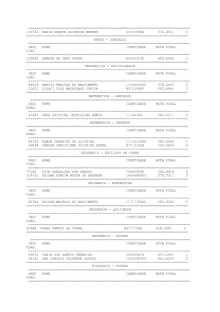 =================================================================================
115723 MARIA GORETE OLIVEIRA MENDES 357035984 571.0511 1
=================================================================================
ARTES - SANTALUZ
=================================================================================
INSC NOME IDENTIDADE NOTA FINAL
CLAS.
=================================================================================
123000 RENATA DA CRUZ COSTA 853334170 655.6506 1
=================================================================================
MATEMATICA - RETIROLANDIA
=================================================================================
INSC NOME IDENTIDADE NOTA FINAL
CLAS.
=================================================================================
94018 MARCIO FREITAS DO NASCIMENTO 1169442420 578.6433 2
22622 ELEACI DIAS MAGALHAES JUNIOR 837539900 563.6981 3
=================================================================================
MATEMATICA - SANTALUZ
=================================================================================
INSC NOME IDENTIDADE NOTA FINAL
CLAS.
=================================================================================
63447 ANNA CRISTINA LEOPOLDINA RAMOS 11186764 583.5217 2
=================================================================================
MATEMATICA - VALENTE
=================================================================================
INSC NOME IDENTIDADE NOTA FINAL
CLAS.
=================================================================================
60729 RAMON CARNEIRO DE OLIVEIRA 1112421009 562.6968 1
66834 CREUZA CHRISTIANE OLIVEIRA GOMES 877131104 553.0684 2
=================================================================================
GEOGRAFIA - EUCLIDES DA CUNHA
=================================================================================
INSC NOME IDENTIDADE NOTA FINAL
CLAS.
=================================================================================
77160 DIVA GONCALVES DOS SANTOS 796655430 592.4918 2
119711 ADILMA GONDIM ROCHA DE ANDRADE 1449680453 575.7211 3
=================================================================================
GEOGRAFIA - NORDESTINA
=================================================================================
INSC NOME IDENTIDADE NOTA FINAL
CLAS.
=================================================================================
85356 RAILDA MACHADO DO NASCIMENTO 1171778902 581.3286 1
=================================================================================
GEOGRAFIA - QUIJINGUE
=================================================================================
INSC NOME IDENTIDADE NOTA FINAL
CLAS.
=================================================================================
85488 TANEA SANTOS DA CUNHA 897277546 614.7347 2
=================================================================================
GEOGRAFIA - TUCANO
================================================================================
INSC NOME IDENTIDADE NOTA FINAL
CLAS.
=================================================================================
69672 TANIA DOS SANTOS FERREIRA 250489619 657.2931 1
56191 ANA CLAUDIA VALVERDE SANTOS 1432046705 621.8203 2
=================================================================================
FILOSOFIA - TUCANO
=================================================================================
INSC NOME IDENTIDADE NOTA FINAL
CLAS.
=================================================================================
 