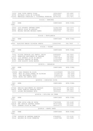 =================================================================================
11818 JOSE COSTA SANTOS FILHO 1609218647 522.4987 2
66706 EDIVALDO SILVA DE OLIVEIRA 895573954 521.0312 3
151659 MARCELLA CONCEICAO C. FIGUEREDO PEDREIRA 867381353 513.7871 4
=================================================================================
FISICA - SERRINHA
=================================================================================
INSC NOME IDENTIDADE NOTA FINAL
CLAS.
=================================================================================
23910 LUIS EDUARDO SANTANA ROHRS 1210817020 616.7279 2
98043 DENISE SILVA DE QUEIROZ 1000959090 554.9616 3
26994 MAIARA DERIANE MACHADO RAMOS 959587543 552.6518 4
=================================================================================
FISICA - TEOFILANDIA
=================================================================================
INSC NOME IDENTIDADE NOTA FINAL
CLAS.
=================================================================================
69561 ALAILTON DAMIAO OLIVEIRA SANTOS 1204419345 546.7809 2
=================================================================================
FISICA - TUCANO
=================================================================================
INSC NOME IDENTIDADE NOTA FINAL
CLAS.
=================================================================================
75552 NILTON CARVALHO DOS SANTOS JUNIOR 934646902 560.9093 2
11879 ERNESTINO NASCIMENTO DE SANTANA 73460770 549.8893 3
112610 LUIS ANTONIO SILVA DE ARAUJO 1194479839 528.9698 4
82982 FREDSON PEREIRA DE MOURA 1118163940 520.7246 5
40205 JOSE AUGUSTO SOUZA MACEDO 994666276 510.1041 6
=================================================================================
QUIMICA - CANSANCAO
=================================================================================
INSC NOME IDENTIDADE NOTA FINAL
CLAS.
=================================================================================
145806 JOAO FONSECA DA SILVA 1121904483 584.5034 2
69347 HEID DE SOUZA SOARES DE OLIVEIRA 1121897762 545.3004 3
68647 JOAO NASCIMENTO COSTA 1168325250 515.9568 4
76058 ARIEL DOS SANTOS REIS 127711554 512.3319 5
=================================================================================
QUIMICA - CONCEICAO COITE
=================================================================================
INSC NOME IDENTIDADE NOTA FINAL
CLAS.
=================================================================================
127626 ANAILDO NASCIMENTO DE CARVALHO 822133725 603.6058 2
148035 PEDRO ALMEIDA FERREIRA NETO 583744699 586.4833 3
12633 LAIANE MASCARENHAS MOTA 782063241 577.0432 4
=================================================================================
QUIMICA - EUCLIDES DA CUNHA
=================================================================================
INSC NOME IDENTIDADE NOTA FINAL
CLAS.
=================================================================================
95970 VERA LUCIA LIMA DE SOUZA 778259188 535.6180 3
128228 ANE CAROLIN SANTANA SOARES 9974773592 524.8769 4
78318 LEANDRO SILVA DA GAMA 1441639772 519.4501 5
=================================================================================
QUIMICA - MONTE SANTO
=================================================================================
INSC NOME IDENTIDADE NOTA FINAL
CLAS.
=================================================================================
12788 JACKSON DE SANTANA ALMEIDA 478448503 571.6195 2
26124 ARLINDO DA SILVA FERREIRA 1140807986 541.4689 3
 