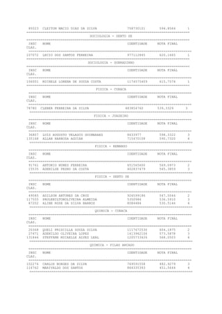 85023 CLEITON MACIO DIAS DA SILVA 758730101 594.8564 1
=================================================================================
SOCIOLOGIA - SENTO SE
=================================================================================
INSC NOME IDENTIDADE NOTA FINAL
CLAS.
=================================================================================
107072 LECIO DOS SANTOS FERREIRA 977112845 620.1665 1
=================================================================================
SOCIOLOGIA - SOBRADINHO
=================================================================================
INSC NOME IDENTIDADE NOTA FINAL
CLAS.
=================================================================================
106001 MICHELE LORENA DE SOUZA COSTA 1174575409 615.7574 1
=================================================================================
FISICA - CURACA
=================================================================================
INSC NOME IDENTIDADE NOTA FINAL
CLAS.
=================================================================================
78780 CLEBER FERREIRA DA SILVA 483854760 539.3329 3
=================================================================================
FISICA - JUAZEIRO
=================================================================================
INSC NOME IDENTIDADE NOTA FINAL
CLAS.
=================================================================================
36807 LUIS AUGUSTO VELASCO GUIMARAES 8633977 598.3322 3
135168 ALLAN BARBOSA AGUIAR 715470108 590.7320 4
=================================================================================
FISICA - REMANSO
=================================================================================
INSC NOME IDENTIDADE NOTA FINAL
CLAS.
=================================================================================
91761 ANTONIO NUNES FERREIRA 651565600 569.0973 2
15535 ADENILSE PEDRO DA COSTA 402837479 545.3859 3
=================================================================================
FISICA - SENTO SE
=================================================================================
INSC NOME IDENTIDADE NOTA FINAL
CLAS.
=================================================================================
49585 ADILSON ANTUNES DA CRUZ 926599186 547.5044 2
117555 PAULENILTONOLIVEIRA ALMEIDA 5350986 536.5910 3
87202 ALINE ROSE DA SILVA BARROS 8084484 530.5146 4
=================================================================================
QUIMICA - CURACA
=================================================================================
INSC NOME IDENTIDADE NOTA FINAL
CLAS.
=================================================================================
20368 QUELI PRISCILLA SOUZA SILVA 1117672530 604.1875 2
27471 ADENILDO OLIVEIRA LOPES 1413962106 573.5878 3
131846 STEFFANE MICAELLE ALVES LEAL 1205733426 568.0503 4
=================================================================================
QUIMICA - PILAO ARCADO
=================================================================================
INSC NOME IDENTIDADE NOTA FINAL
CLAS.
=================================================================================
102276 CARLOS BORGES DA SILVA 769591558 482.9279 3
116762 MARIVALDO DOS SANTOS 864335393 451.5644 4
=================================================================================
 