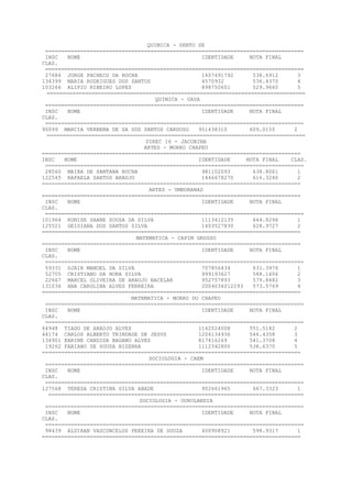 QUIMICA - SENTO SE
=================================================================================
INSC NOME IDENTIDADE NOTA FINAL
CLAS.
=================================================================================
27684 JORGE PACHECO DA ROCHA 1407491792 538.6912 3
134399 MARIA RODRIGUES DOS SANTOS 4570932 536.4370 4
103266 ALIPIO RIBEIRO LOPES 898750601 529.9660 5
=================================================================================
QUIMICA - UAUA
=================================================================================
INSC NOME IDENTIDADE NOTA FINAL
CLAS.
=================================================================================
90099 MARCIA VERBENA DE SA DOS SANTOS CARDOSO 951438310 609.0155 2
=================================================================================
DIREC 16 - JACOBINA
ARTES - MORRO CHAPEU
=================================================================================
INSC NOME IDENTIDADE NOTA FINAL CLAS.
=================================================================================
28560 MAIRA DE SANTANA ROCHA 981102093 638.8061 1
122545 RAFAELA SANTOS ARAUJO 1446678270 616.3240 2
=================================================================================
ARTES - UMBURANAS
=================================================================================
INSC NOME IDENTIDADE NOTA FINAL
CLAS.
=================================================================================
101964 RONISE SAANE SOUSA DA SILVA 1113412135 644.8296 1
125521 GEISIANA DOS SANTOS SILVA 1403527830 628.9727 2
=================================================================================
MATEMATICA - CAPIM GROSSO
=================================================================================
INSC NOME IDENTIDADE NOTA FINAL
CLAS.
=================================================================================
59331 DJAIR MANOEL DA SILVA 707856434 631.3976 1
52705 CRISTIANO DA HORA SILVA 999193627 588.1606 2
22667 MARCEL OLIVEIRA DE ARAUJO BACELAR 952757893 579.8482 3
131036 ANA CAROLINA ALVES FERREIRA 2004034012293 573.5769 4
=================================================================================
MATEMATICA - MORRO DO CHAPEU
=================================================================================
INSC NOME IDENTIDADE NOTA FINAL
CLAS.
=================================================================================
64948 TIAGO DE ARAUJO ALVES 1142024008 551.5182 2
44174 CARLOS ALBERTO TRINDADE DE JESUS 1204134936 546.4358 3
134901 KARINE CANDIDA BAGANO ALVES 817416269 541.3708 4
19262 FABIANO DE SOUSA BIZERRA 1112342800 538.6370 5
=================================================================================
SOCIOLOGIA - CAEM
=================================================================================
INSC NOME IDENTIDADE NOTA FINAL
CLAS.
=================================================================================
127568 TERESA CRISTINA SILVA ABADE 902661965 667.3323 1
================================================================================
SOCIOLOGIA - OUROLANDIA
=================================================================================
INSC NOME IDENTIDADE NOTA FINAL
CLAS.
=================================================================================
98439 ALDIRAN VASCONCELOS PEREIRA DE SOUZA 400908921 598.9317 1
=================================================================================
 