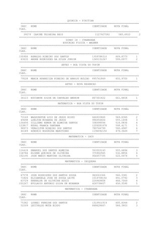 QUIMICA - PIRITIBA
=================================================================================
INSC NOME IDENTIDADE NOTA FINAL
CLAS.
=================================================================================
39579 CARINE TEIXEIRA REIS 1127927582 585.4933 2
=================================================================================
DIREC 18 – ITABERABA
EDUCACAO FISICA - WAGNER
=================================================================================
INSC NOME IDENTIDADE NOTA FINAL
CLAS.
=================================================================================
105906 AGNALDO RIBEIRO DOS SANTOS 1359788310 609.8773 1
63635 ANDRE RODRIGUES DA SILVA JUNIOR 1345131267 599.0977 2
=================================================================================
ARTES - BOA VISTA DO TUPIM
=================================================================================
INSC NOME IDENTIDADE NOTA FINAL
CLAS.
=================================================================================
79528 MARIA APARECIDA RIBEIRO DE ARAUJO BULCAO 895741849 655.9700 1
=================================================================================
ARTES - NOVA REDENCAO
=================================================================================
INSC NOME IDENTIDADE NOTA FINAL
CLAS.
=================================================================================
34123 EUCINETE SILVA DE CARVALHO AMORIM 867301422 661.8458 1
=================================================================================
MATEMATICA - BOA VISTA DO TUPIM
=================================================================================
INSC NOME IDENTIDADE NOTA FINAL
CLAS.
=================================================================================
73169 WASHINGTON LUIS DE JESUS BISPO 466933860 569.8340 2
49698 LOELTON MIRANDA DE JESUS 994356404 555.1658 3
134455 UILLIAMS RAMON DE ALMEIDA SANTOS 338399094 518.0836 4
123817 EDVAL FRANCA SANTANA 1209281678 508.4171 5
98973 VERAILTON RIBEIRO DOS SANTOS 780744799 500.4987 6
44189 HONORIO NOGUEIRA MAROTINHO 1196092150 479.3649 7
=================================================================================
MATEMATICA - IACU
=================================================================================
INSC NOME IDENTIDADE NOTA FINAL
CLAS.
=================================================================================
116418 EMANUEL DOS SANTOS ALMEIDA 503303143 555.6894 3
118784 ELIENE QUEIROZ DE OLIVEIRA 375902945 532.8856 4
102195 JOSE MARIO MARTINS OLIVEIRA 956057705 522.0074 5
=================================================================================
MATEMATICA - IBIQUERA
=================================================================================
INSC NOME IDENTIDADE NOTA FINAL
CLAS.
=================================================================================
67578 JOSE RODRIGUES DOS SANTOS SOUZA 963263366 566.3381 2
71826 ELISANGELA JOSE DE SOUZA LEITE 1014708192 491.0792 3
63729 ERENALVA DE OLIVEIRA ASSIS 224949608 466.7069 4
102267 EVILASIO ANTONIO SILVA DE MIRANDA 424738457 456.3590 5
=================================================================================
MATEMATICA - ITABERABA
=================================================================================
INSC NOME IDENTIDADE NOTA FINAL
CLAS.
=================================================================================
75382 LUDNEI PEREIRA DOS SANTOS 1319911919 600.8344 2
52269 LECIVALDO MOTA BISPO 848628667 584.3803 3
 