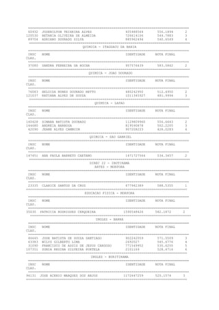 =================================================================================
60932 JOSENILTON TEIXEIRA ALVES 405488564 556.1894 2
120530 BETANIA OLIVEIRA DE ALMEIDA 726614106 544.7883 3
89704 ADRIANO DOURADO SILVA 885962494 540.6549 4
=================================================================================
QUIMICA - ITAGUACU DA BAHIA
=================================================================================
INSC NOME IDENTIDADE NOTA FINAL
CLAS.
=================================================================================
37080 SANDRA FERREIRA DA ROCHA 957576439 583.5842 2
=================================================================================
QUIMICA - JOAO DOURADO
=================================================================================
INSC NOME IDENTIDADE NOTA FINAL
CLAS.
=================================================================================
76083 HELOIZA NUNES DOURADO NETTO 480242950 512.4950 2
121037 KATIANA ALVES DE SOUZA 1011345927 481.9994 3
=================================================================================
QUIMICA - LAPAO
=================================================================================
INSC NOME IDENTIDADE NOTA FINAL
CLAS.
=================================================================================
140428 SIMARA BATISTA DOURADO 1129809960 556.6643 2
144680 ANDREIA BARBOSA 819590878 502.2205 3
42090 JEANE ALVES CAMBUIM 907208223 428.0283 4
=================================================================================
QUIMICA - SAO GABRIEL
=================================================================================
INSC NOME IDENTIDADE NOTA FINAL
CLAS.
=================================================================================
147451 ANA PAULA BARRETO CAETANO 1471727564 534.3457 2
=================================================================================
DIREC 22 - IBOTIRAMA
ARTES - MORPORA
=================================================================================
INSC NOME IDENTIDADE NOTA FINAL
CLAS.
=================================================================================
23335 CLARICE SANTOS DA CRUZ 677942389 588.5355 1
=================================================================================
EDUCACAO FISICA - MORPORA
=================================================================================
INSC NOME IDENTIDADE NOTA FINAL
CLAS.
=================================================================================
35030 PATRICIA RODRIGUES CERQUEIRA 1590548426 582.1872 2
=================================================================================
INGLES - BARRA
=================================================================================
INSC NOME IDENTIDADE NOTA FINAL
CLAS.
=================================================================================
46645 JOSE BATISTA DE SOUZA SANTIAGO 902242059 571.5509 3
63383 WILYS GILBERTO LIMA 2692027 545.6776 4
31090 FRANCISCO DE ASSIS DE JESUS CARDOSO 771549952 530.6255 5
107351 SONIA REGINA SILVEIRA PORTELA 2101169 528.4716 6
=================================================================================
INGLES - BURITIRAMA
=================================================================================
INSC NOME IDENTIDADE NOTA FINAL
CLAS.
=================================================================================
96131 JOSE ACENIO MARQUES DOS ANJOS 1172647259 520.1574 3
=================================================================================
 