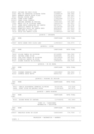 46522 JACIARA DOS REIS SILVA 826398847 611.8039 4
21821 MALU DA CONCEICAO OLIVEIRA COSTA 1156880130 596.3905 5
98683 ARMANDO BONFIM SOUZA FILHO 973026944 582.2857 6
99411 MAIARA VIEIRA SENA 934489297 577.9377 7
141905 LUANA PIRES GOMES 1136622896 577.5116 8
121813 IBHNY VIDAL FONSECA 965697274 574.6126 9
138017 MARIANA SANTANA DE FREITAS 1369514301 569.1887 10
77832 MARIA LIZ DE OLIVEIRA GOMES 1400543754 567.6227 11
97757 JENER DAVID GONCALVES DOS SANTOS 685767221 556.2760 12
20472 MAURICIO SANTOS DE ASSIS 1411281438 553.8181 13
120453 FRANCISCO ASSIS DOS SANTOS NETO 440034124 551.5014 14
33651 MARLINNE DA COSTA LINS 870998374 551.2932 15
79118 TECLA DOS SANTOS SILVA 1153897253 544.7601 16
=================================================================================
QUIMICA - IPECAETA
=================================================================================
INSC NOME IDENTIDADE NOTA FINAL
CLAS.
=================================================================================
130667 KATIA GEANE CRUZ SILVA LOBO 1199536415 558.5074 2
=================================================================================
QUIMICA - IPIRA
=================================================================================
INSC NOME IDENTIDADE NOTA FINAL
CLAS.
=================================================================================
76818 LILIAN CAMELO DE OLIVEIRA 871140896 566.7845 2
95423 JACIARA SIMAS SILVA 663955696 552.8172 3
65036 JOSE HUGO FARIAS DE OLIVEIRA 1547189630 543.9597 4
21258 GIVANILDO SANTOS DA SILVA 668300280 521.4739 5
95327 GILMAR RIBEIRO DE OLIVEIRA 1298586763 468.7093 6
=================================================================================
QUIMICA - PE DE SERRA
=================================================================================
INSC NOME IDENTIDADE NOTA FINAL
CLAS.
=================================================================================
72505 JOSEMAR CARNEIRO LIMA 1345318847 484.5822 2
45252 JOSEMIR JESUS BRITO 848501756 462.4157 3
=================================================================================
QUIMICA - RIACHAO DO JACUIPE
=================================================================================
INSC NOME IDENTIDADE NOTA FINAL
CLAS.
=================================================================================
58917 CAMILA ALESSANDRA CARNEIRO OLIVEIRA 821267396 570.6186 2
59805 OTONI SILVA DE QUEIROZ SOUZA 1118679245 567.8776 3
================================================================================
QUIMICA - SANTO ESTEVAO
=================================================================================
INSC NOME IDENTIDADE NOTA FINAL
CLAS.
=================================================================================
84321 DAIANE MOURA DE SANTANA 1137044292 591.5893 2
=================================================================================
DIREC 03 – ALAGOINHAS
MATEMATICA - ACAJUTIBA
=================================================================================
INSC NOME IDENTIDADE NOTA FINAL
CLAS.
=================================================================================
100637 GRASIELE ALVES DA SILVA 1000553469 576.7554 3
=================================================================================
PROFESSOR - MATEMATICA - ARAMARI
DIREC: 3
=================================================================================
 