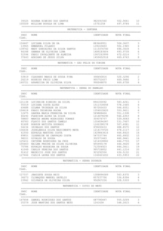 39325 ROSANA RIBEIRO DOS SANTOS 982591560 502.9661 10
105509 WILLIAN DOUGLA DE LIMA 15701258 497.9784 11
=================================================================================
MATEMATICA - SANTANA
=================================================================================
INSC NOME IDENTIDADE NOTA FINAL
CLAS.
=================================================================================
154447 LUCIANA SILVA DE SA 883669951 504.3637 3
13965 EMMANUEL FILARDI 139163603 502.1945 4
139762 MARY GONCALVES DA SILVA SANTOS 1113376740 496.3418 5
46188 SAMARA DE OLIVEIRA LIMA 1489183604 493.9739 6
51594 FABIO CAVALCANTE DE ALMEIDA 1367263999 472.0214 7
37643 ADRIANO DE JESUS SILVA 1459452518 469.4743 8
=================================================================================
MATEMATICA - SAO FELIX DO CORIBE
=================================================================================
INSC NOME IDENTIDADE NOTA FINAL
CLAS.
=================================================================================
53819 CLAUDENI MARIA DE SOUZA PINA 358492816 520.3296 2
26219 RODRIGO FROIS LIMA 905752457 469.9486 3
140721 APARECIDA DE OLIVEIRA SILVA 990048870 469.6758 4
=================================================================================
MATEMATICA - SERRA DO RAMALHO
=================================================================================
INSC NOME IDENTIDADE NOTA FINAL
CLAS.
=================================================================================
121138 LUCINEIDE RIBEIRO DA SILVA 894100092 583.4261 3
55319 LUCIANA COSTA ALVES 1511318058 578.1665 4
69488 GILMAR TRINDADE DA SILVA 957265433 566.6551 5
104618 FABIO TEIXEIRA ROCHA 1354010620 553.9611 6
12475 SANDRA MARIA FERREIRA DA SILVA 589888404 551.1338 7
40292 FLEXISON ALVES DA SILVA 1214078290 546.4353 8
58883 MARCOS ANDRE RODRIGUES TORRES 359376757 539.9043 9
40783 FLAVIO DOS SANTOS CAMELO 1354094387 531.7407 10
81608 ROBSON BATISTA DOURADO 1160398178 507.4081 11
54234 IRINALDO DOS SANTOS 478200633 488.8575 12
136434 JOSELANDIA SILVA NASCIMENTO MATA 1214179720 478.1117 13
41550 EDPAULA MARTINS COSTA 1429843616 466.8410 14
89851 ILDENEIDE DE CARVALHO COSTA 547337744 465.6832 15
98221 GIVALDO DE SOUZA 332371463 460.9461 16
125411 CATIENE RODRIGUES DA CRUZ 1214318002 446.7733 17
105663 NAILMA FREIRE DA SILVA OLIVEIRA 455993178 444.9020 18
75784 EUVALDO NOGUEIRA DE SOUZA 712504923 444.3411 19
41049 CARLOS PEREIRA DOS SANTOS 995728852 441.1214 20
91412 MAURICIO JOSE DOS SANTOS 915292556 434.5132 21
127444 CLELIA LAVRA DOS SANTOS 1160423202 433.5953 22
=================================================================================
MATEMATICA - SERRA DOURADA
=================================================================================
INSC NOME IDENTIDADE NOTA FINAL
CLAS.
=================================================================================
127337 JANIZETE SOUZA REIS 1308894589 563.8370 3
36073 CLIMAQUES MANOEL SATELIS 857037706 536.8394 4
23942 GILVANIA DE OLIVEIRA SILVA 956967256 528.5333 5
=================================================================================
MATEMATICA - SITIO DO MATO
=================================================================================
INSC NOME IDENTIDADE NOTA FINAL
CLAS.
=================================================================================
147658 SAMUEL RODRIGUES DOS SANTOS 687780667 555.0209 3
25379 JOSE MARTINS DOS SANTOS NETO 1241658 548.2615 4
=================================================================================
 