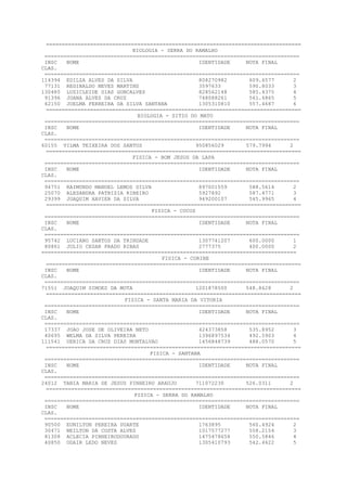 =================================================================================
BIOLOGIA - SERRA DO RAMALHO
=================================================================================
INSC NOME IDENTIDADE NOTA FINAL
CLAS.
=================================================================================
114394 EDILZA ALVES DA SILVA 808270982 609.6577 2
77131 REGINALDO NEVES MARTINS 3597633 590.8033 3
130485 LUZICLEIDE DIAS GONCALVES 828562148 585.4375 4
91396 JOANA ALVES DA CRUZ 748088261 561.6865 5
62150 JOELMA FERREIRA DA SILVA SANTANA 1305310810 557.4687 6
=================================================================================
BIOLOGIA - SITIO DO MATO
=================================================================================
INSC NOME IDENTIDADE NOTA FINAL
CLAS.
=================================================================================
60155 VILMA TEIXEIRA DOS SANTOS 950856029 579.7994 2
=================================================================================
FISICA - BOM JESUS DA LAPA
=================================================================================
INSC NOME IDENTIDADE NOTA FINAL
CLAS.
=================================================================================
94751 RAIMUNDO MANOEL LEMOS SILVA 897001559 588.5614 2
25070 ALESANDRA PATRIZIA RIBEIRO 5927892 587.4771 3
29399 JOAQUIM XAVIER DA SILVA 949200107 545.9965 4
=================================================================================
FISICA - COCOS
=================================================================================
INSC NOME IDENTIDADE NOTA FINAL
CLAS.
=================================================================================
95742 LUCIANO SANTOS DA TRINDADE 1307741207 600.0000 1
80861 JULIO CESAR PRADO RIBAS 2777375 400.0000 2
=================================================================================
FISICA - CORIBE
=================================================================================
INSC NOME IDENTIDADE NOTA FINAL
CLAS.
=================================================================================
71551 JOAQUIM SIMOES DA MOTA 1201878500 548.8628 2
=================================================================================
FISICA - SANTA MARIA DA VITORIA
=================================================================================
INSC NOME IDENTIDADE NOTA FINAL
CLAS.
=================================================================================
17337 JOAO JOSE DE OLIVEIRA NETO 424373858 535.8952 3
40695 WELMA DA SILVA PEREIRA 1396897534 492.5903 4
111541 UERICA DA CRUZ DIAS MONTALVAO 1456848739 488.0570 5
=================================================================================
FISICA - SANTANA
=================================================================================
INSC NOME IDENTIDADE NOTA FINAL
CLAS.
=================================================================================
24012 TANIA MARIA DE JESUS PINHEIRO ARAUJO 711072230 526.0311 2
=================================================================================
FISICA - SERRA DO RAMALHO
=================================================================================
INSC NOME IDENTIDADE NOTA FINAL
CLAS.
=================================================================================
90500 EUNILTON PEREIRA DUARTE 1763895 560.4924 2
30471 NEILTON DA COSTA ALVES 1017577277 558.2154 3
81308 ACLECIA PINHEIRODOURADO 1475478658 550.5846 4
40850 ODAIR LEDO NEVES 1305410793 542.4622 5
 