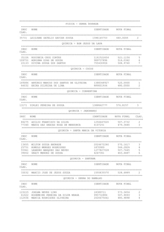 =================================================================================
FISICA - SERRA DOURADA
=================================================================================
INSC NOME IDENTIDADE NOTA FINAL
CLAS.
=================================================================================
35731 LEIDJANE SATELIS XAVIER SOUZA 1396145753 440.0000 2
=================================================================================
QUIMICA - BOM JESUS DA LAPA
=================================================================================
INSC NOME IDENTIDADE NOTA FINAL
CLAS.
=================================================================================
35106 ROSINEIA CRUZ CORTES 1161522654 521.1104 5
109751 ADRIANA DIAS DE SOUZA 989737896 514.0342 6
22133 DIVINA SOUSA DOS SANTOS 755430956 508.9760 7
=================================================================================
QUIMICA - COCOS
=================================================================================
INSC NOME IDENTIDADE NOTA FINAL
CLAS.
=================================================================================
149086 ANTONIO MARCOS DOS SANTOS DE OLIVEIRA 1388368927 520.0000 1
66032 ERIKA SILVEIRA DE LIMA 889001936 480.0000 2
=================================================================================
QUIMICA - CORRENTINA
=================================================================================
INSC NOME IDENTIDADE NOTA FINAL
CLAS.
=================================================================================
13171 SIRLEI PEREIRA DE SOUZA 1388842777 574.8157 3
=================================================================================
QUIMICA - JABORANDI
=================================================================================
INSC NOME IDENTIDADE NOTA FINAL CLAS.
=================================================================================
84275 ADILIO FRANCISCO DA SILVA 1256647020 507.3732 2
77340 MARIA DAS GRACAS ROSA DE MENDONCA 4147251 479.3680 3
=================================================================================
QUIMICA - SANTA MARIA DA VITORIA
=================================================================================
INSC NOME IDENTIDADE NOTA FINAL
CLAS.
=================================================================================
13655 WILTON SOUZA ANDRADE 2024672280 570.1617 3
25751 ROMULO MENDES RODRIGUES 1870989 544.2824 4
55961 LEANDRO MARQUES DAS NEVES 1277827028 507.7645 5
39002 GRACY MENDES DE SOUSA 4247361 463.6487 6
=================================================================================
QUIMICA - SANTANA
=================================================================================
INSC NOME IDENTIDADE NOTA FINAL
CLAS.
=================================================================================
33032 MARCIO JOSE DE JESUS SOUZA 1555835570 528.4889 2
=================================================================================
QUIMICA - SERRA DO RAMALHO
================================================================================
INSC NOME IDENTIDADE NOTA FINAL
CLAS.
=================================================================================
123225 JOELMA NEVES LINS 18389711 573.3654 2
61022 ROSEMEIRE PEREIRA DA SILVA BRAGA 995732884 507.9093 3
112436 MARCIA RODRIGUES OLIVEIRA 2020675641 485.9898 4
=================================================================================
 