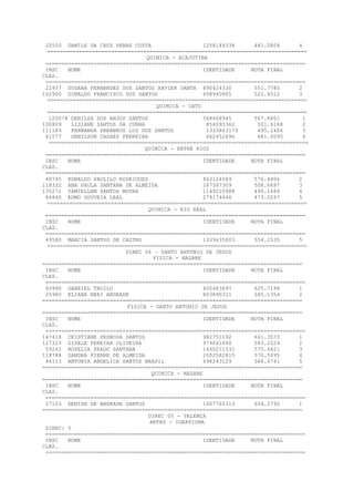 20550 DAMILE DA CRUZ VENAS COSTA 1258149338 481.0804 4
=================================================================================
QUIMICA - ACAJUTIBA
=================================================================================
INSC NOME IDENTIDADE NOTA FINAL
CLAS.
=================================================================================
22937 SUSANA FERNANDES DOS SANTOS XAVIER DANTA 890424330 551.7785 2
102900 DINALDO FRANCISCO DOS SANTOS 698940865 522.4512 3
=================================================================================
QUIMICA - CATU
=================================================================================
120078 DENILZA DOS ANJOS SANTOS 568468945 567.8801 1
100809 LIDIANE SANTOS DA CUNHA 856095362 501.6168 2
111189 FERNANDA PARANHOS LUZ DOS SANTOS 1333863179 495.2406 3
61577 DENILSON CASAES FERREIRA 662452496 481.0095 4
=================================================================================
QUIMICA - ENTRE RIOS
=================================================================================
INSC NOME IDENTIDADE NOTA FINAL
CLAS.
=================================================================================
40745 RONALDO PAOLILO RODRIGUES 463124049 576.4806 2
118322 ANA PAULA SANTANA DE ALMEIDA 267367309 508.6697 3
135271 TAMIELLEM SANTOS MOURA 1149220988 499.1484 4
86840 EDMO GOUVEIA LEAL 279174446 473.0297 5
=================================================================================
QUIMICA - RIO REAL
=================================================================================
INSC NOME IDENTIDADE NOTA FINAL
CLAS.
=================================================================================
49580 MARCIA SANTOS DE CASTRO 1339635003 554.2535 5
=================================================================================
DIREC 04 – SANTO ANTONIO DE JESUS
FISICA - NAZARE
=================================================================================
INSC NOME IDENTIDADE NOTA FINAL
CLAS.
=================================================================================
93990 GABRIEL TROILO 405483697 625.7198 1
25980 ELIANA NERI ANDRADE 803890311 585.1354 2
=================================================================================
FISICA - SANTO ANTONIO DE JESUS
=================================================================================
INSC NOME IDENTIDADE NOTA FINAL
CLAS.
=================================================================================
147418 CRISTIANE PEDROSA SANTOS 982751192 641.3573 1
127323 GISELE PEREIRA OLIVEIRA 979041040 583.2524 2
59241 ROSELIA PRADO SANTANA 1440211531 575.6421 3
118788 SANDRA PIERRE DE ALMEIDA 2002582815 570.5095 4
46113 ANTONIA ANGELICA SANTOS BRASIL 698243129 566.6741 5
=================================================================================
QUIMICA - NAZARE
=================================================================================
INSC NOME IDENTIDADE NOTA FINAL
CLAS.
=================================================================================
27103 DENISE DE ANDRADE SANTOS 1007765313 604.2792 1
=================================================================================
DIREC 05 - VALENÇA
ARTES - IGRAPIUNA
DIREC: 5
=================================================================================
INSC NOME IDENTIDADE NOTA FINAL
CLAS.
=================================================================================
 
