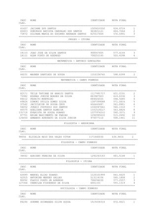 INSC NOME IDENTIDADE NOTA FINAL
CLAS.
=================================================================================
41457 JACIANE DOS SANTOS 1505615550 634.6716 1
65003 DOMINGOS BATISTA CARVALHO DOS SANTOS 963821121 604.7264 2
73872 SILVANA MARIA DO SOCORRO ANDRADE SANTOS 825517664 576.6991 3
=================================================================================
INGLES - ITIUBA
=================================================================================
INSC NOME IDENTIDADE NOTA FINAL
CLAS.
=================================================================================
18113 JOAO JOSE DA SILVA SANTOS 908567405 577.4144 3
18111 ALAN PINTO DE AZEREDO 708251145 555.4298 4
=================================================================================
MATEMATICA - ANTONIO GONCALVES
=================================================================================
INSC NOME IDENTIDADE NOTA FINAL
CLAS.
=================================================================================
46031 WAGNER SANTIAGO DE SOUZA 1310104760 598.6399 2
=================================================================================
MATEMATICA - CAMPO FORMOSO
=================================================================================
INSC NOME IDENTIDADE NOTA FINAL
CLAS.
=================================================================================
82571 TEILE TATIANE DE ARAUJO SANTOS 1117991717 631.0191 2
75982 ESDRAS JUNIOR BORGES DA SILVA 863987923 619.8336 3
84012 PEDRITO MONTEIRO 849026555 598.5685 4
69824 SIMONI OTILIA GOMES SILVA 1287399088 571.0616 5
37542 JACICLEIDE DE SOUSA CRUZ 604445687 561.8901 6
56052 JURACI CUSTODIO DOS SANTOS 1332047661 560.1510 7
45575 ADELIANE SANTOS ALMEIDA 1331519217 543.4826 8
131718 EVARISTA DE SOUZA SOARES 1377976211 540.3571 9
47751 ERIAN NASCIMENTO DE FARIAS 1292995610 515.2692 10
124650 ARMANDO HONORATO DA SILVA JUNIOR 979377110 508.1841 11
=================================================================================
FILOSOFIA - ANDORINHA
=================================================================================
INSC NOME IDENTIDADE NOTA FINAL
CLAS.
=================================================================================
98056 ELICELIA REIS DOS VALES VITOR 1171640030 630.9416 2
=================================================================================
FILOSOFIA - CAMPO FORMOSO
=================================================================================
INSC NOME IDENTIDADE NOTA FINAL
CLAS.
=================================================================================
38642 ADRIANO PEREIRA DA SILVA 1292243163 641.5148 1
=================================================================================
FILOSOFIA - ITIUBA
=================================================================================
INSC NOME IDENTIDADE NOTA FINAL
CLAS.
=================================================================================
63089 MANOEL ELIAS SOARES 1120101999 641.6620 1
42915 ANTONINA MENDES SALLES 513114106 595.1808 2
80092 FLAVIO PINTO DE AZEREDO 708294030 577.2557 3
127364 CREMILDA FIGUEREDO DA SILVA 6001331 555.1319 4
=================================================================================
SOCIOLOGIA - CAMPO FORMOSO
=================================================================================
INSC NOME IDENTIDADE NOTA FINAL
CLAS.
=================================================================================
84244 SUENNE GUIMARAES SILVA SOUZA 1515436314 672.4021 1
 